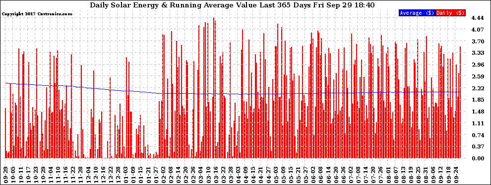 Solar PV/Inverter Performance Daily Solar Energy Production Value Running Average Last 365 Days