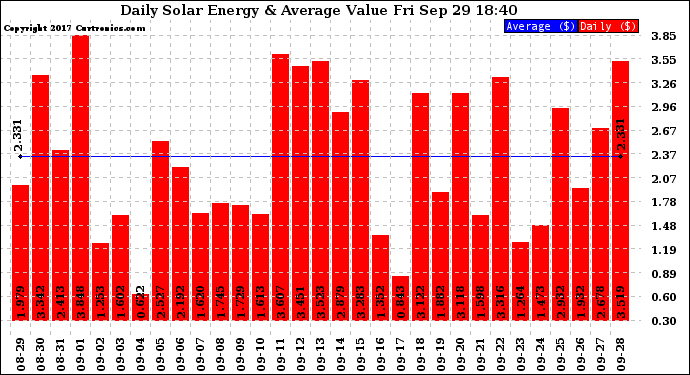 Solar PV/Inverter Performance Daily Solar Energy Production Value