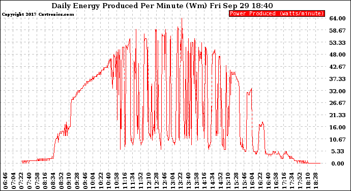 Solar PV/Inverter Performance Daily Energy Production Per Minute