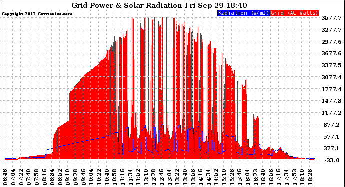 Solar PV/Inverter Performance Grid Power & Solar Radiation