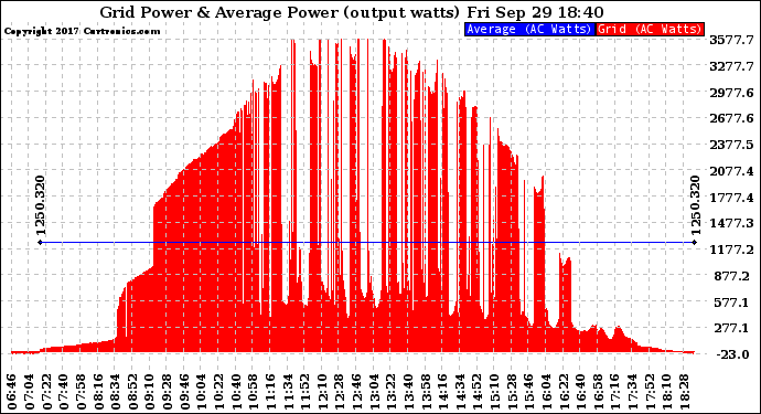 Solar PV/Inverter Performance Inverter Power Output