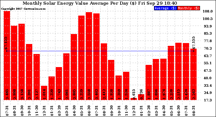 Solar PV/Inverter Performance Monthly Solar Energy Value Average Per Day ($)