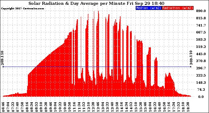 Solar PV/Inverter Performance Solar Radiation & Day Average per Minute