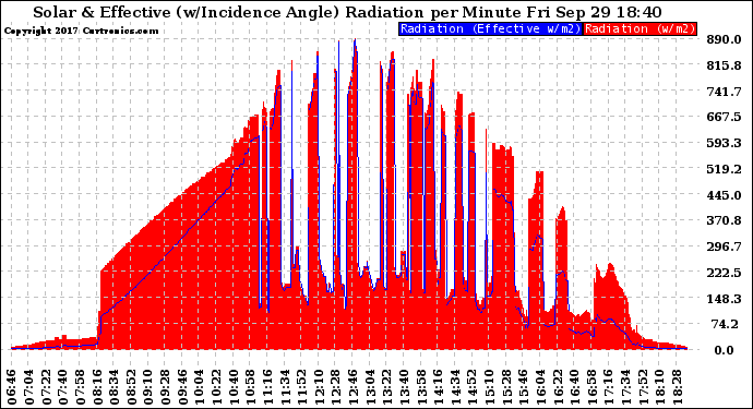 Solar PV/Inverter Performance Solar Radiation & Effective Solar Radiation per Minute