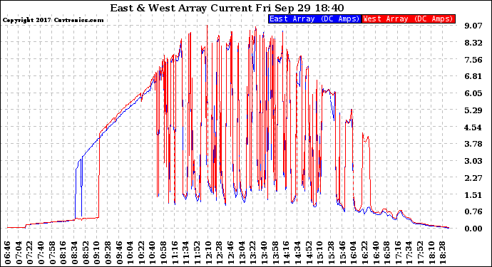 Solar PV/Inverter Performance Photovoltaic Panel Current Output