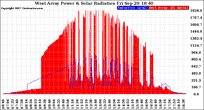 Solar PV/Inverter Performance West Array Power Output & Solar Radiation