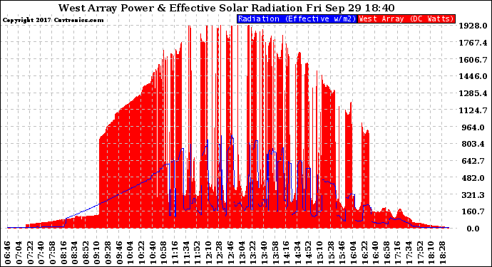 Solar PV/Inverter Performance West Array Power Output & Effective Solar Radiation