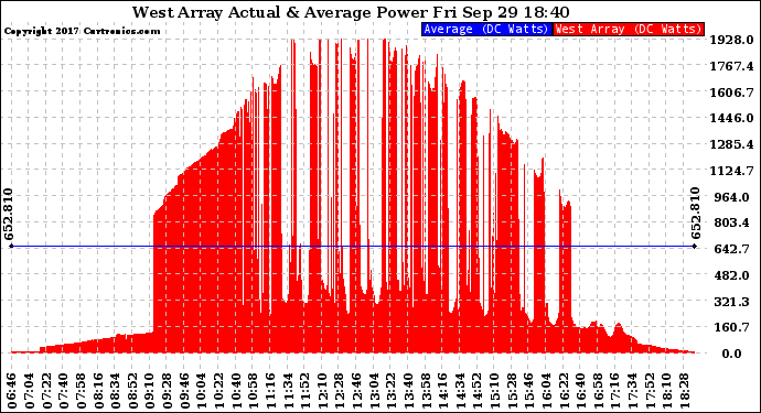 Solar PV/Inverter Performance West Array Actual & Average Power Output