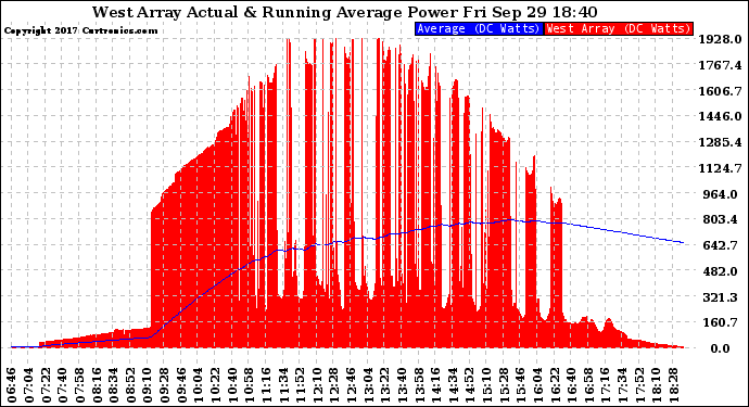 Solar PV/Inverter Performance West Array Actual & Running Average Power Output