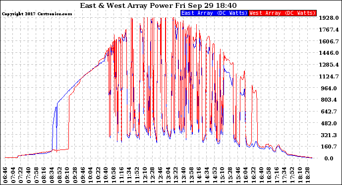 Solar PV/Inverter Performance Photovoltaic Panel Power Output