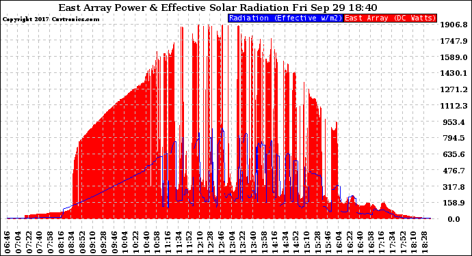 Solar PV/Inverter Performance East Array Power Output & Effective Solar Radiation