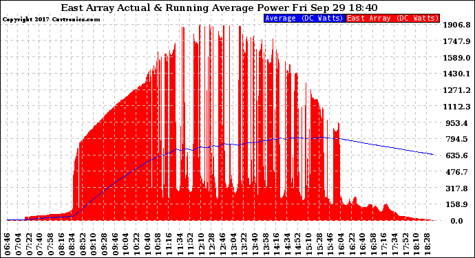 Solar PV/Inverter Performance East Array Actual & Running Average Power Output