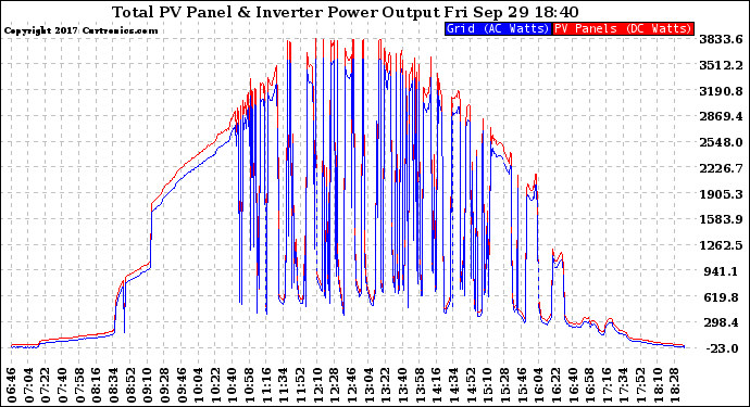 Solar PV/Inverter Performance PV Panel Power Output & Inverter Power Output