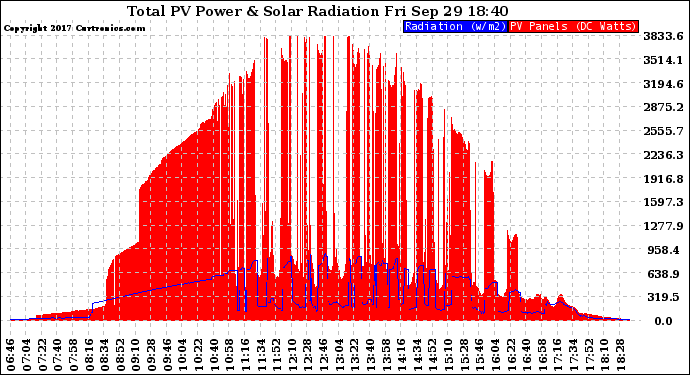 Solar PV/Inverter Performance Total PV Panel Power Output & Solar Radiation