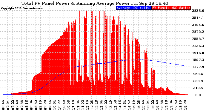 Solar PV/Inverter Performance Total PV Panel & Running Average Power Output