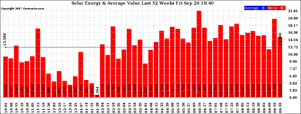 Solar PV/Inverter Performance Weekly Solar Energy Production Value Last 52 Weeks