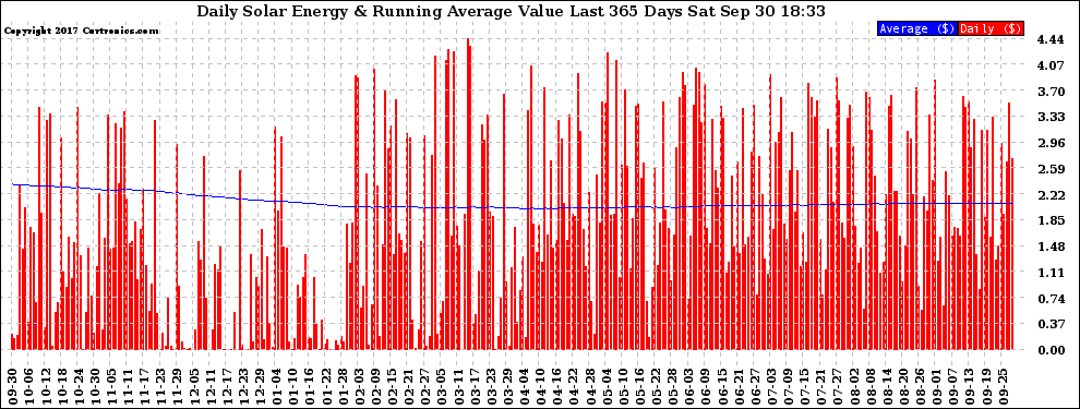 Solar PV/Inverter Performance Daily Solar Energy Production Value Running Average Last 365 Days