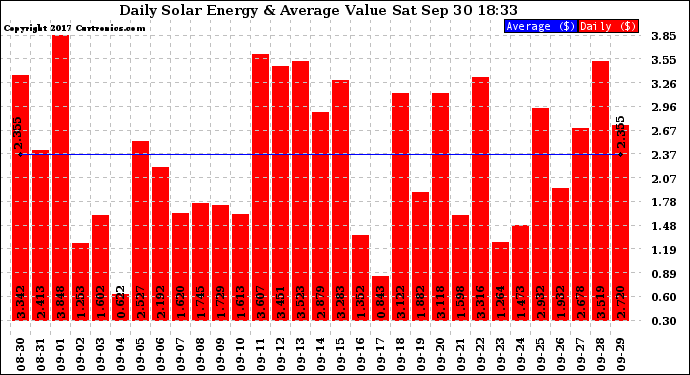 Solar PV/Inverter Performance Daily Solar Energy Production Value