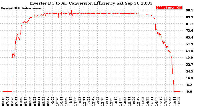 Solar PV/Inverter Performance Inverter DC to AC Conversion Efficiency