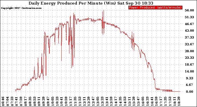 Solar PV/Inverter Performance Daily Energy Production Per Minute