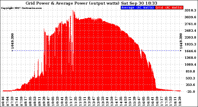 Solar PV/Inverter Performance Inverter Power Output