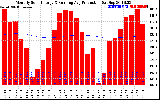 Milwaukee Solar Powered Home Monthly Production Running Average