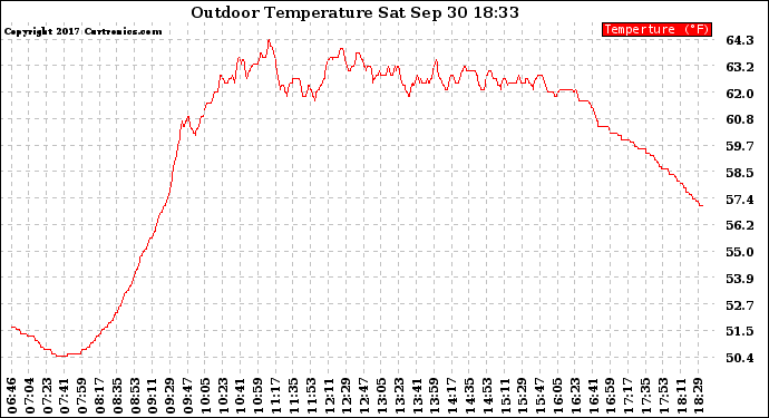 Solar PV/Inverter Performance Outdoor Temperature