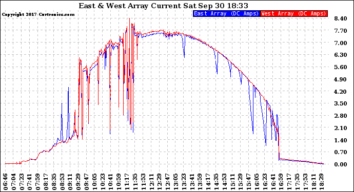 Solar PV/Inverter Performance Photovoltaic Panel Current Output