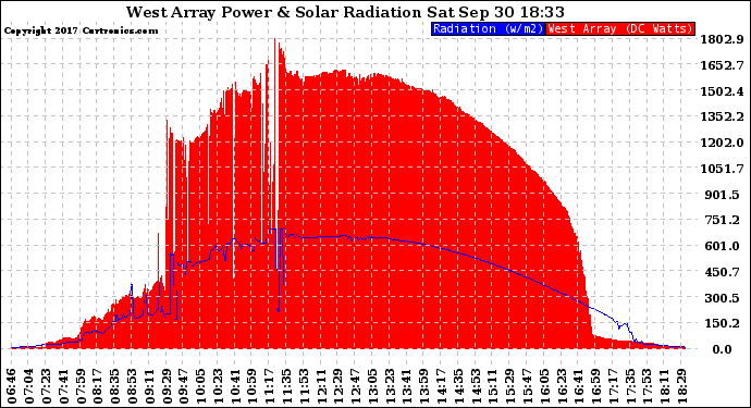 Solar PV/Inverter Performance West Array Power Output & Solar Radiation