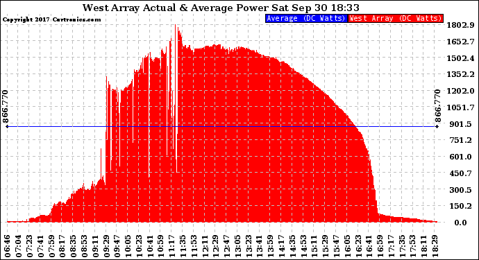 Solar PV/Inverter Performance West Array Actual & Average Power Output