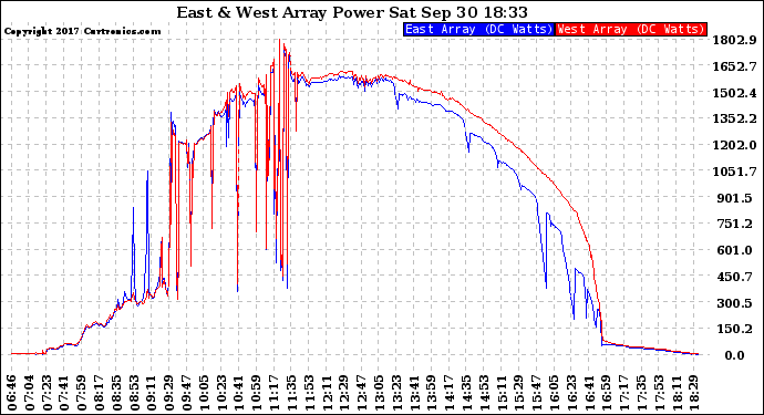 Solar PV/Inverter Performance Photovoltaic Panel Power Output