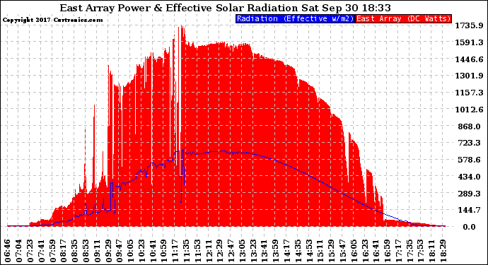 Solar PV/Inverter Performance East Array Power Output & Effective Solar Radiation