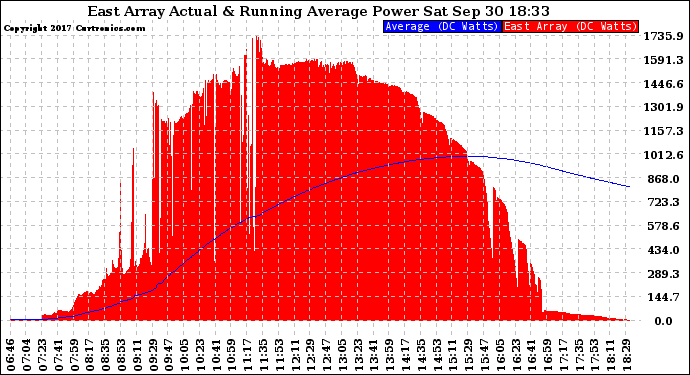 Solar PV/Inverter Performance East Array Actual & Running Average Power Output