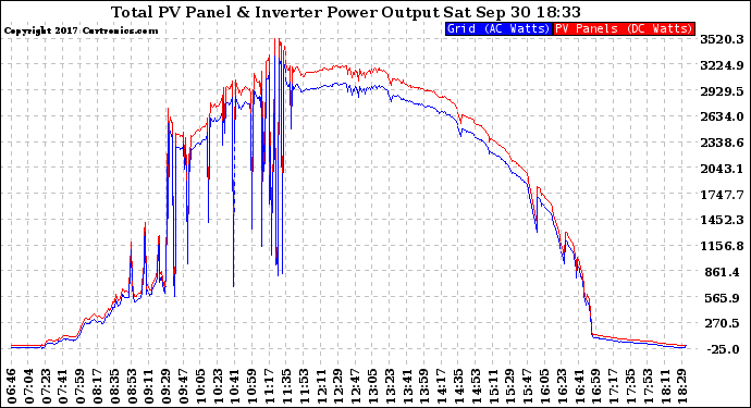 Solar PV/Inverter Performance PV Panel Power Output & Inverter Power Output