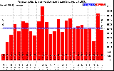 Solar PV/Inverter Performance Weekly Solar Energy Production Value