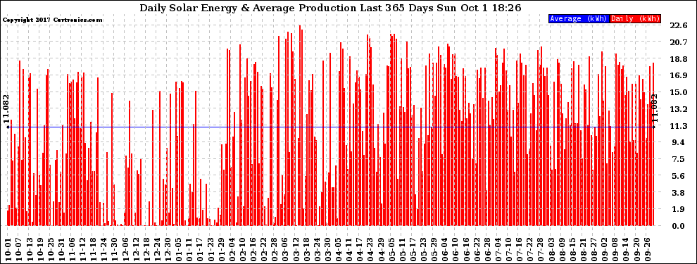 Solar PV/Inverter Performance Daily Solar Energy Production Last 365 Days