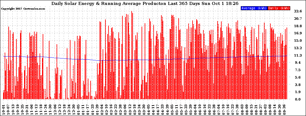 Solar PV/Inverter Performance Daily Solar Energy Production Running Average Last 365 Days