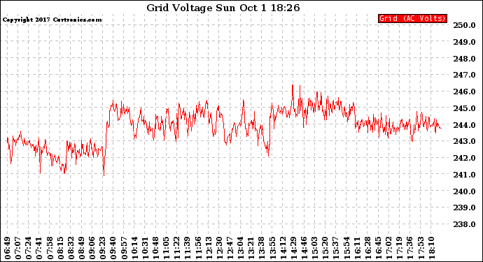 Solar PV/Inverter Performance Grid Voltage