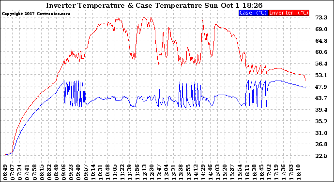 Solar PV/Inverter Performance Inverter Operating Temperature