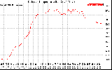 Solar PV/Inverter Performance Outdoor Temperature