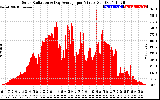 Solar PV/Inverter Performance Solar Radiation & Day Average per Minute