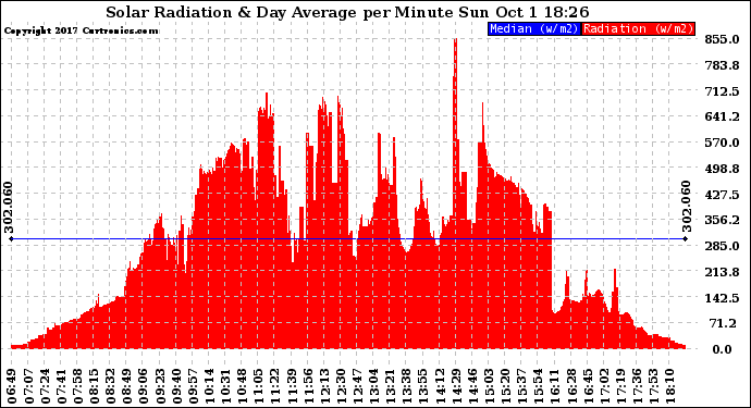 Solar PV/Inverter Performance Solar Radiation & Day Average per Minute