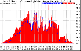 Solar PV/Inverter Performance Solar Radiation & Effective Solar Radiation per Minute