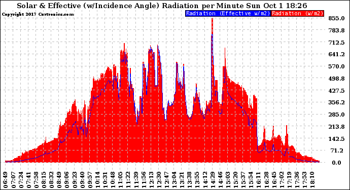 Solar PV/Inverter Performance Solar Radiation & Effective Solar Radiation per Minute