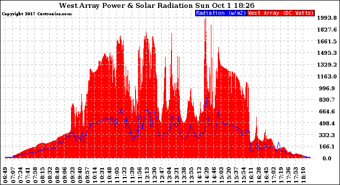 Solar PV/Inverter Performance West Array Power Output & Solar Radiation