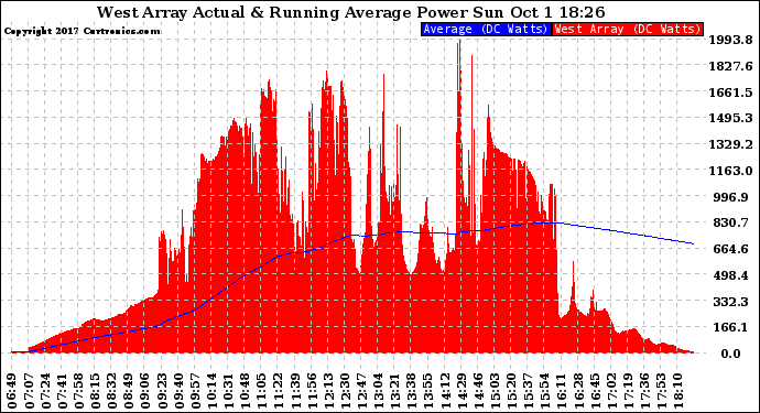 Solar PV/Inverter Performance West Array Actual & Running Average Power Output