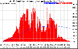 Solar PV/Inverter Performance Total PV Panel & Running Average Power Output