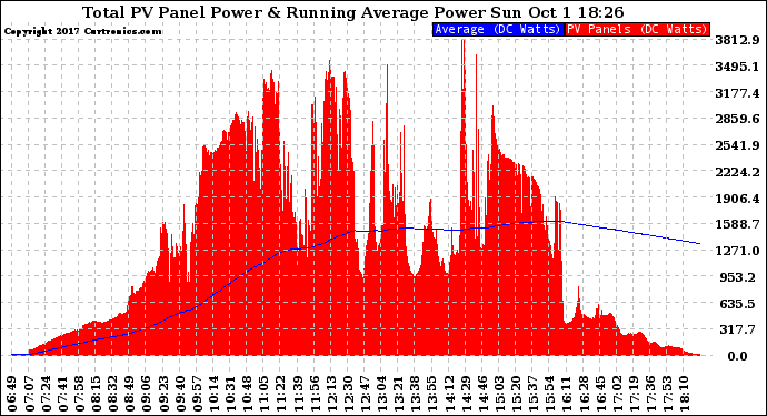 Solar PV/Inverter Performance Total PV Panel & Running Average Power Output