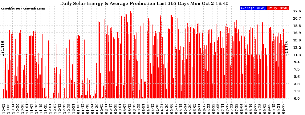 Solar PV/Inverter Performance Daily Solar Energy Production Last 365 Days