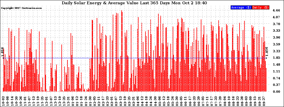 Solar PV/Inverter Performance Daily Solar Energy Production Value Last 365 Days